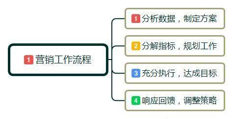 零基礎(chǔ)入門(mén)日用百貨互聯(lián)網(wǎng)營(yíng)銷(xiāo) 概念、方法與實(shí)踐技巧