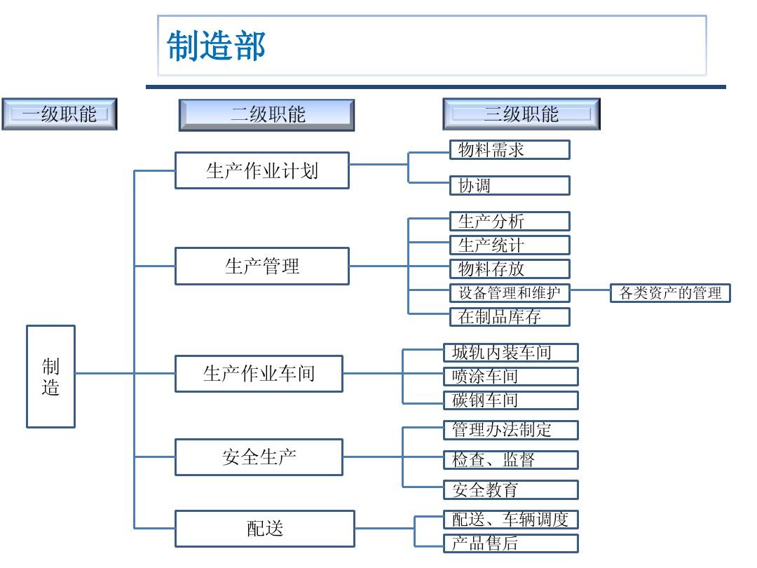 中小型制造業組織結構與職能分解的初步建議——資產管理優化方案